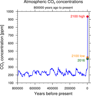 Atmosfærens CO2 koncentration