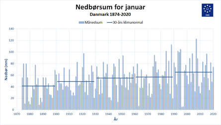 Nedbørsum for januar