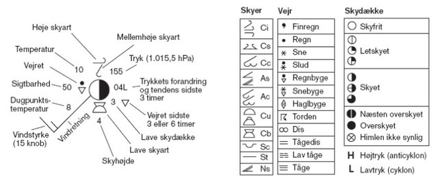 Vejrprik og tabel over skysymboler