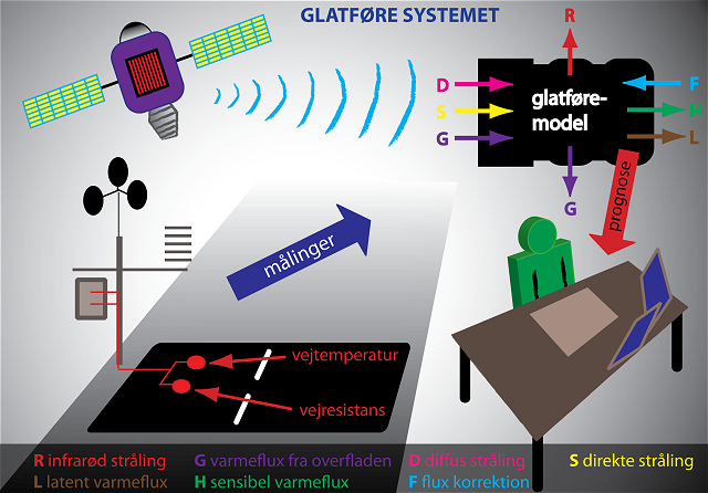 Illustration af processen fra observation til meteorolog til vejrmelding