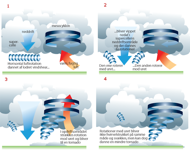 Illustration af supercellestorm